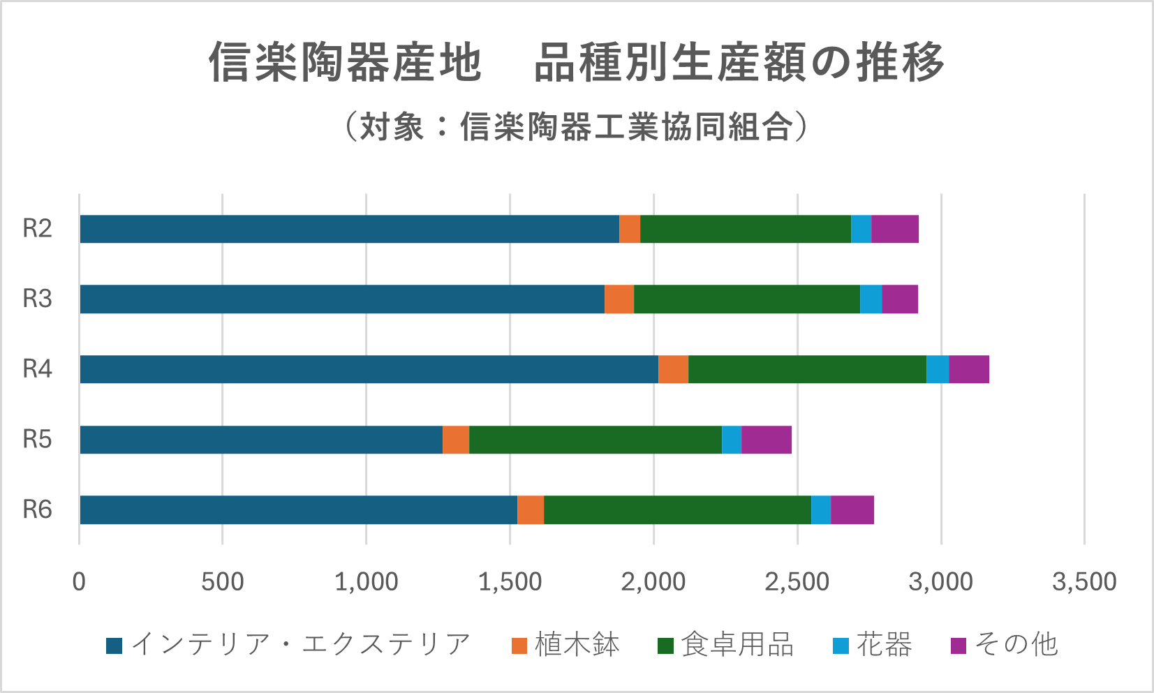信楽陶器産地 品種別生産額の推移