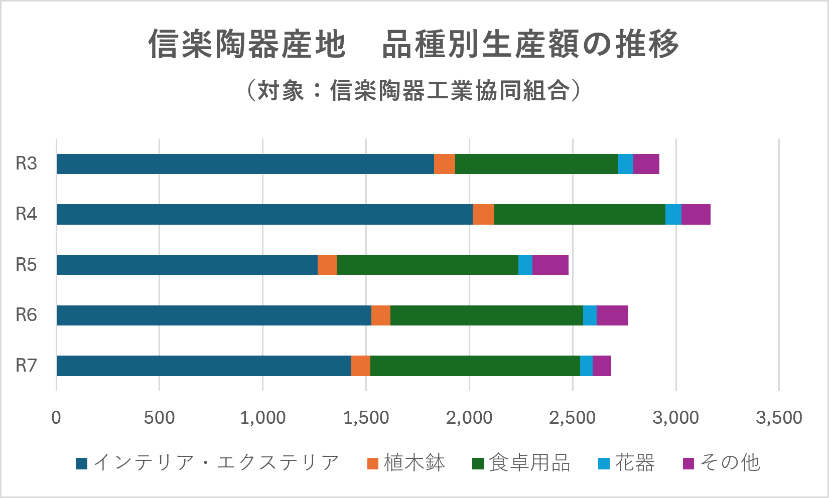 信楽陶器産地　品種別生産額の推移