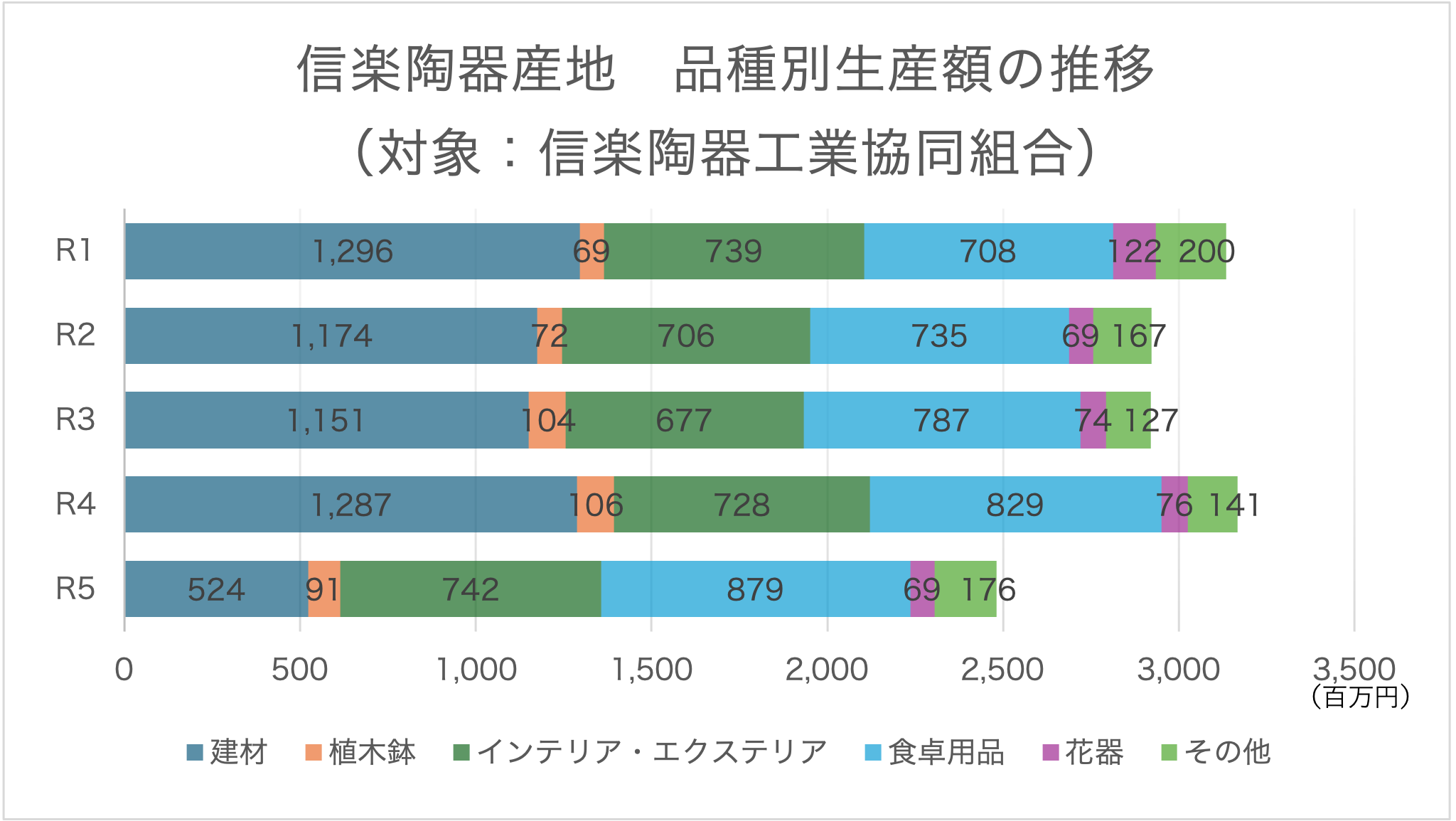 信楽陶器産地 品種別生産額の推移